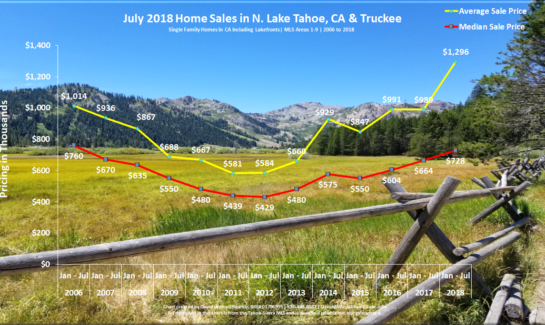 Lake Tahoe Real Estate Market Report July 2018 - Sales Chart