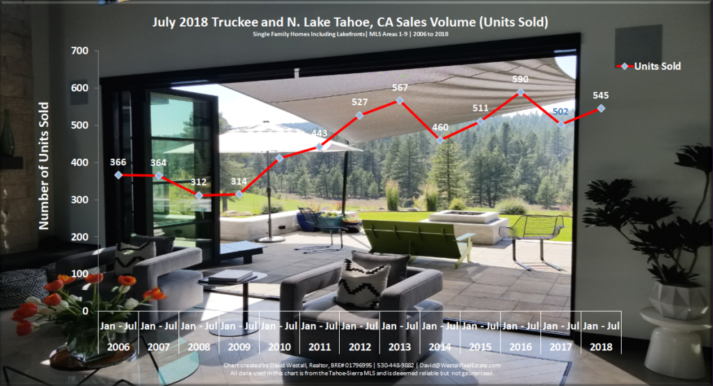 Lake Tahoe Real Estate Market Report July 2018 - Sales Volume Chart 