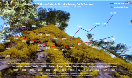 Lake Tahoe Real Estate Market Report Sales Chart August 2018