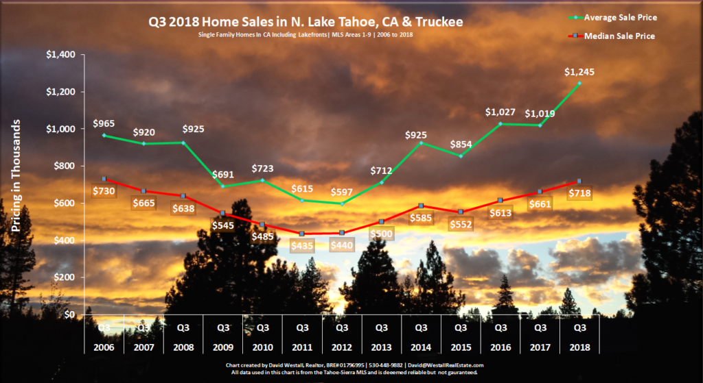 image of Lake Tahoe Real Estate Market Report Q3 2018 - Sales Chart 