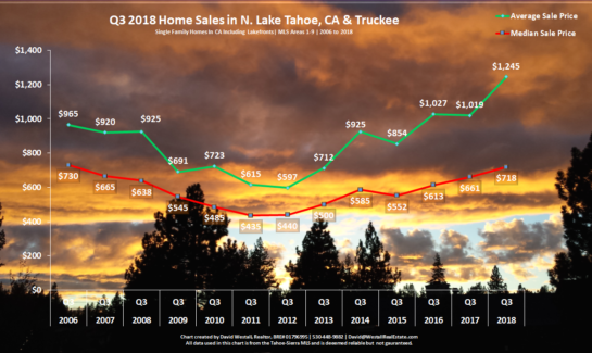 Lake Tahoe Real Estate Market Report Q3 2018 Sales Chart