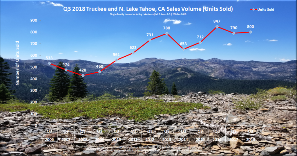 Image of Lake Tahoe Real Estate Market Report Q3 2018 - Sales Volume Chart