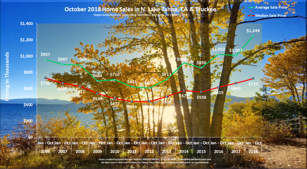 Lake Tahoe Real Estate Market Report October 2018 - Sales Chart