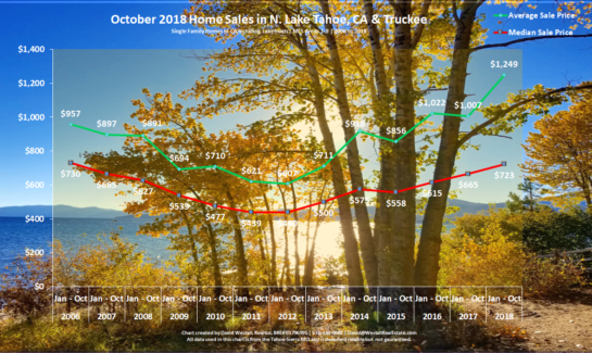 Lake Tahoe Real Estate Market Report October 2018 - Sales Chart