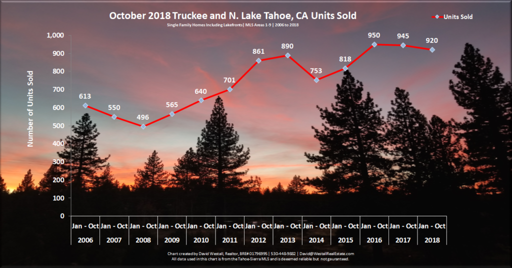 Lake Tahoe Real Estate Market Report October 2018 - Sales Volume Chart