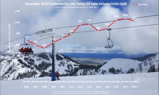 Lake Tahoe Real Estate Market Report November 2018 Sales Chart