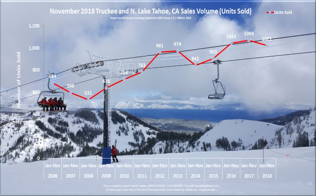 Lake Tahoe Real Estate Market Report November 2018 sales volume chart