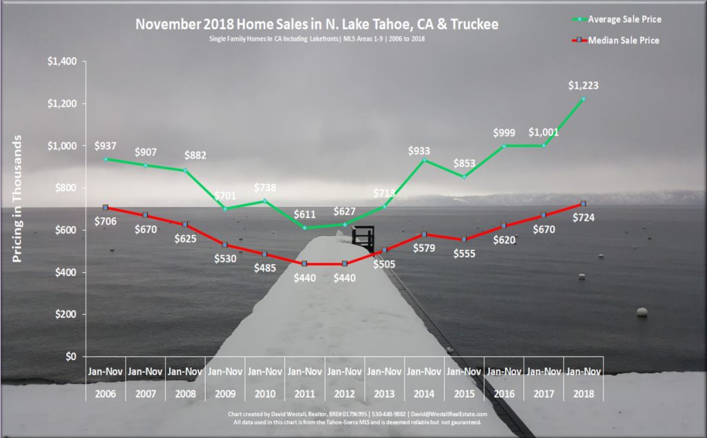 Lake Tahoe Real Estate Market Report November 2018 sales chart