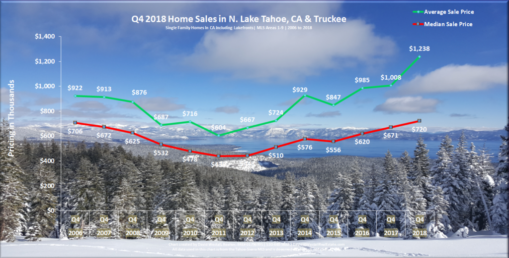 Lake Tahoe Real Estate Market Report December 2018 Sales Chart
