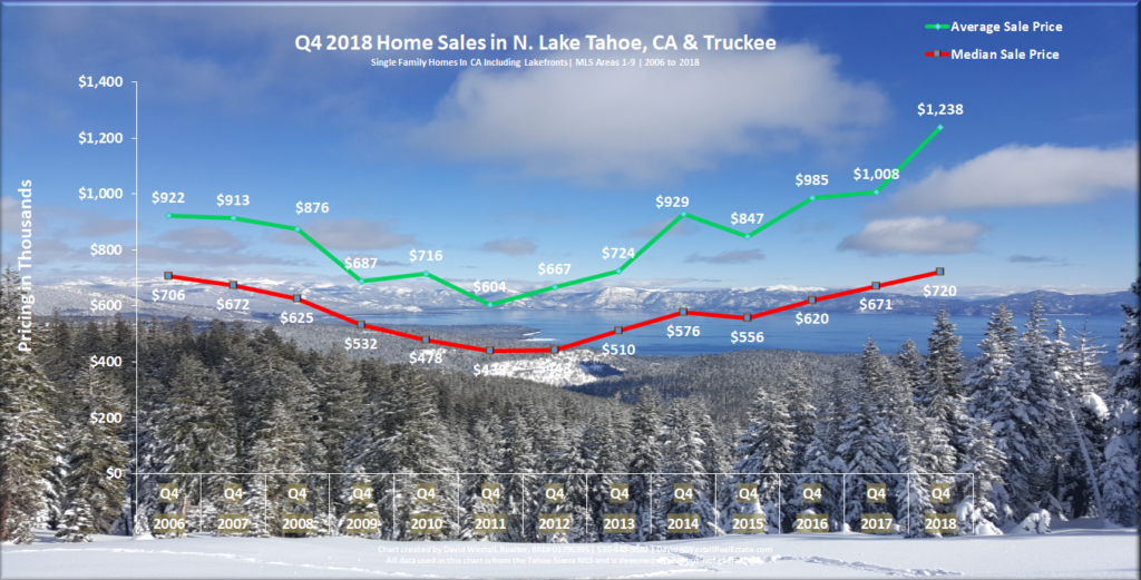 Lake Tahoe Real Estate Market Report  December 2018 Sales Chart