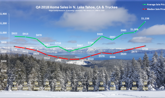 Lake Tahoe Real Estate Market Report - Sales Chart - December 2018