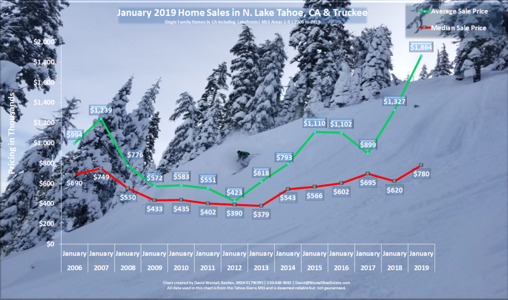 Lake Tahoe Real Estate Market Report - Sales Chart - January 2019