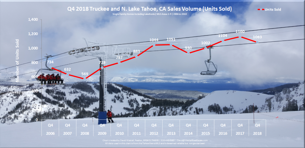 Lake Tahoe Real Estate Market Report December 2018 Sales Volume Chart 