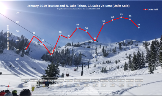 Lake Tahoe Real Estate Market Report - Sales Volume Chart - January 2019