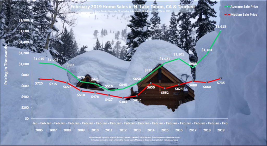 Lake Tahoe Real Estate February 2019 Market Report Sales Chart