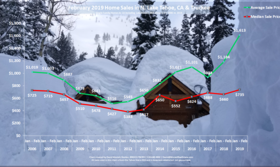 Lake Tahoe Real Estate February 2019 Market Report Sales Chart