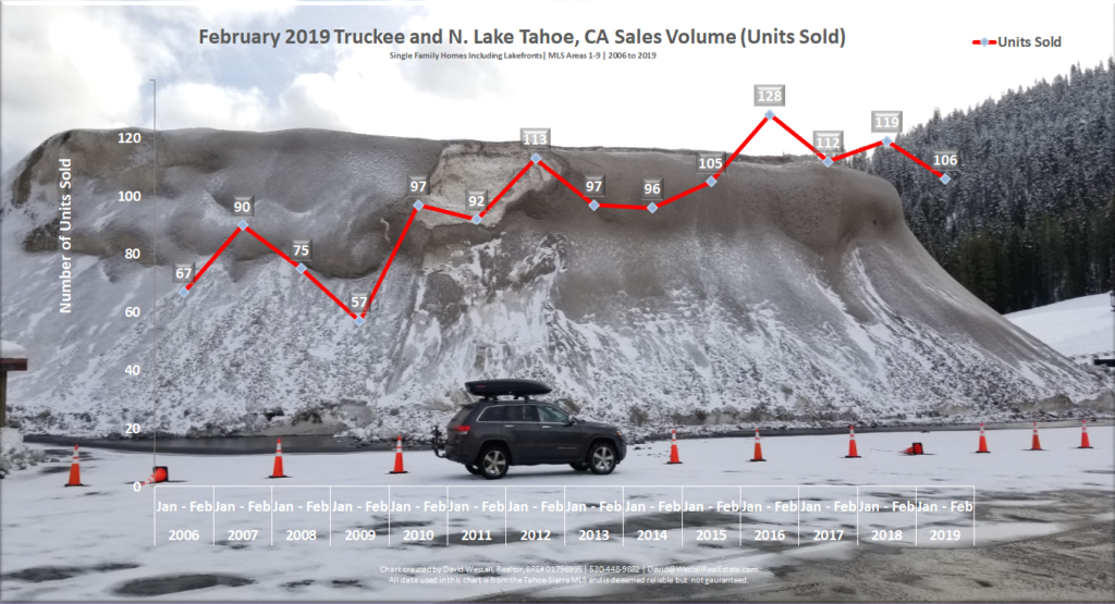 Lake Tahoe Real Estate February 2019 Sales Volume Chart 