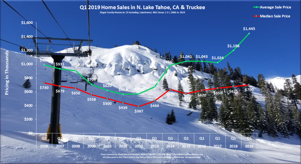 Lake Tahoe Real Estate Market Report - Sales Chart - Q1 2019