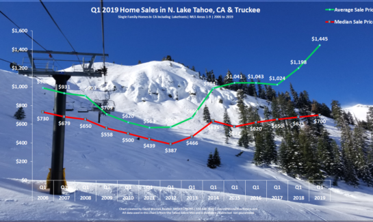 Lake Tahoe Real Estate Market Report - Sales Chart - Q1 2019