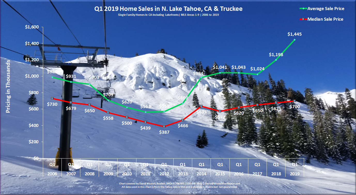 Lake Tahoe Chart