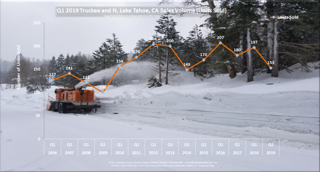Lake Tahoe Real Estate Market Report - Sales Volume Chart - Q1 2019 Lake Tahoe Real Estate Market Report - Sales Volume Chart - Q1 2019