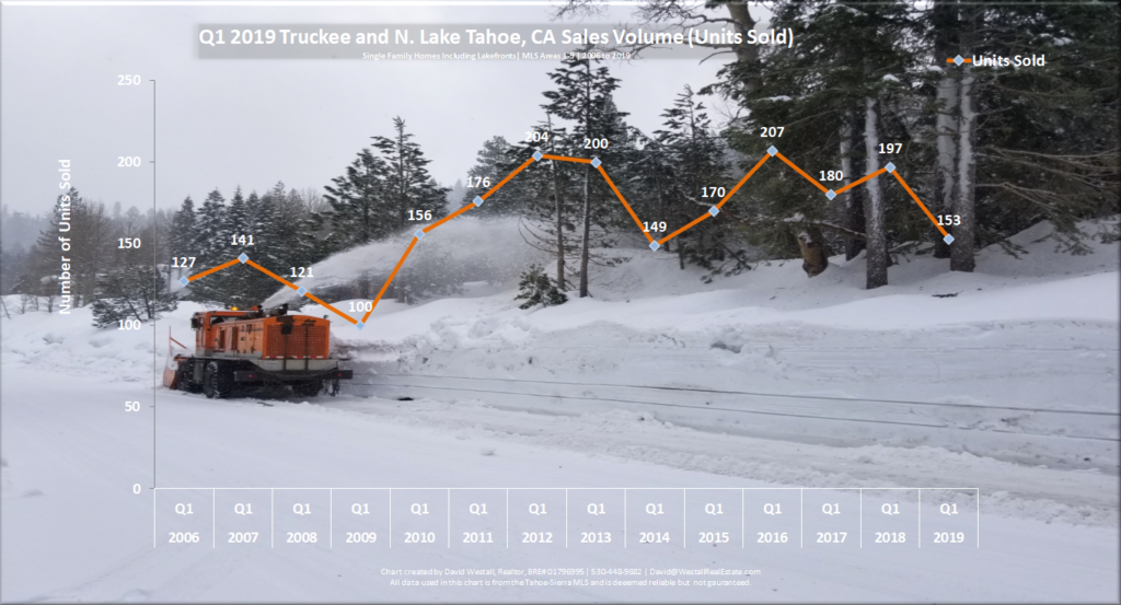 Lake Tahoe Real Estate Market Report - Sales Volume Chart - Q1 2019