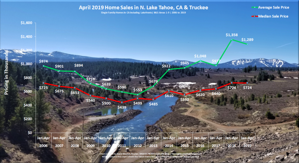 Lake Tahoe Real Estate April 2019 Market Report - Sales Chart