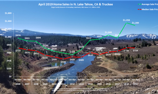 Lake Tahoe Real Estate April 2019 Market Report - Sales Chart