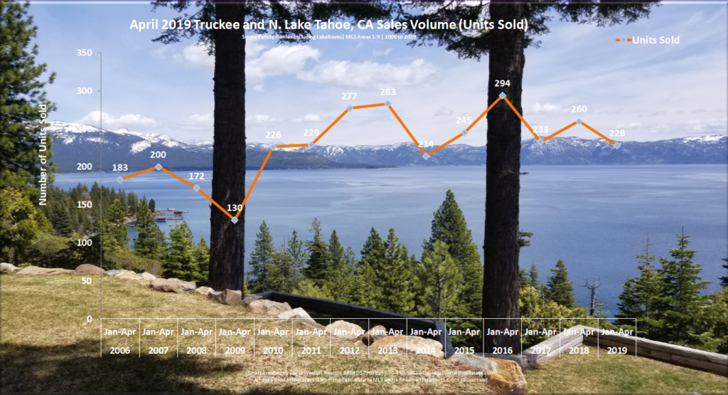 Lake Tahoe Real Estate April 2019 Market Report - Sales Volume Chart