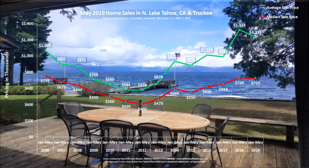 Lake Tahoe Real Estate May 2019 Market Report - Sales Chart 