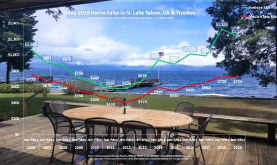 Lake Tahoe Real Estate Market Report - Sales Chart - May 2019