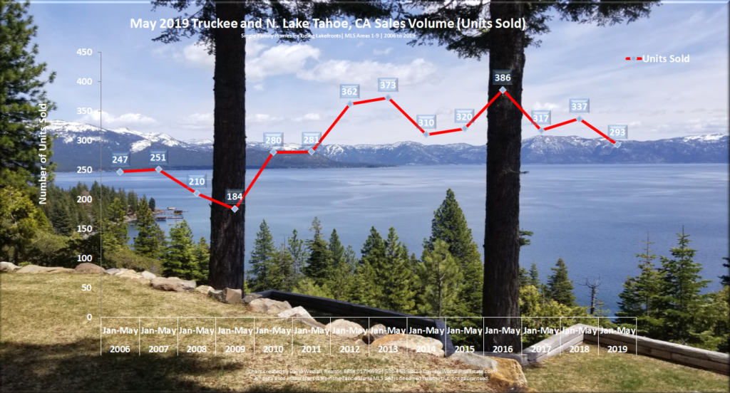 Lake Tahoe Real Estate Market Report - Sales Volume Chart - May 2019