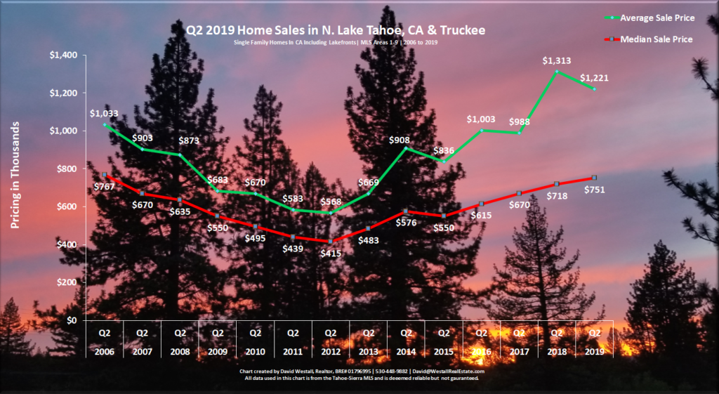 Lake Tahoe Real Estate Q2 2019 Market Report - Sales Chart