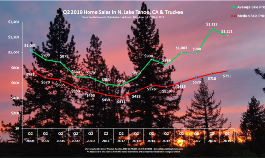 Lake Tahoe Real Estate Market Report