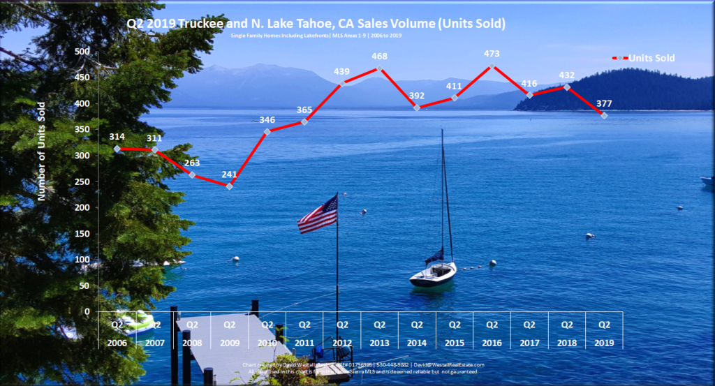 Lake Tahoe Real Estate Q2 2019 Market Report - Sales Volume Chart