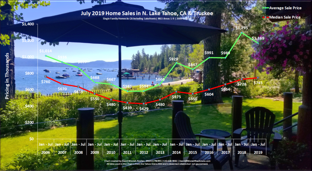 Lake Tahoe Real Estate July 2019 Market Report - Sales Chart