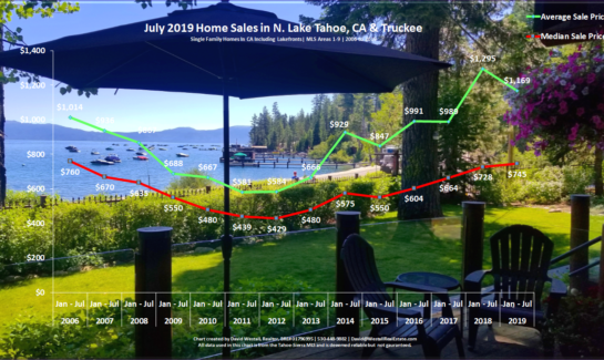 Lake Tahoe Real Estate July 2019 Market Report - Sales Chart