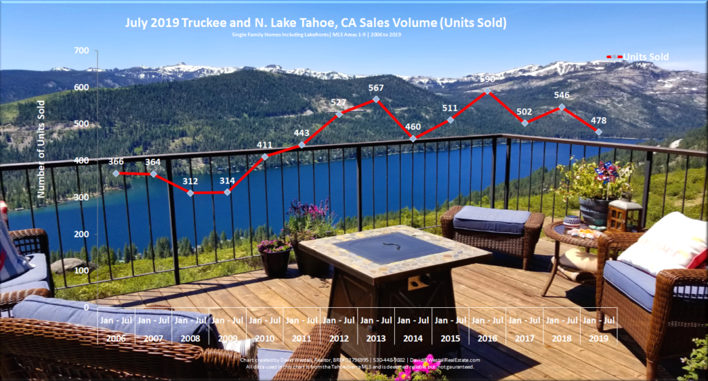 Lake Tahoe Real Estate July 2019 Market Report - Sales Volume Chart