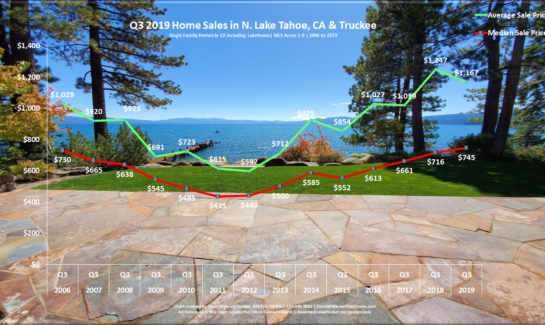 Lake Tahoe Real Estate Q3 2019 Market Report - Sales Chart