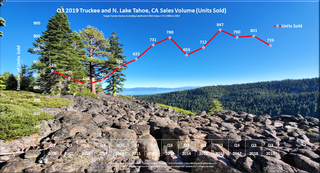 Lake Tahoe Real Estate Q3 2019 Market Report - Sales Volume Chart Lake Tahoe Real Estate Q3 2019 Market Report - Sales Volume Chart