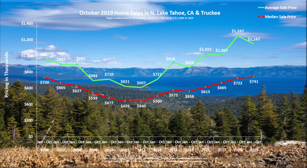 Lake Tahoe Real Estate Market Report - Sales Chart - October 2019