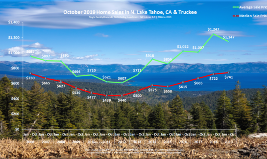 Lake Tahoe Real Estate Market Report - Sales Chart - October 2019
