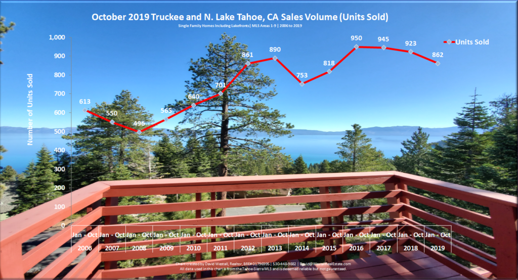 Lake Tahoe Real Estate Market Report - Sales Volume Chart - October 2019