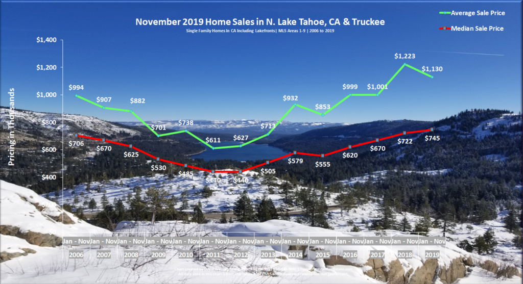Lake Tahoe Real Estate November 2019 Market Report - Sales Chart Lake Tahoe Real Estate November 2019 Market Report - Sales Chart