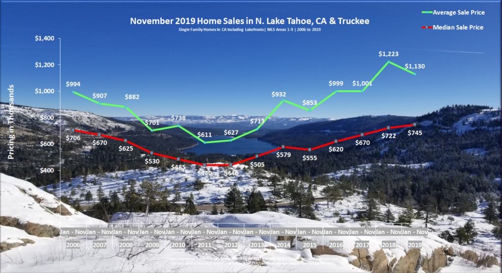 Lake Tahoe Real Estate November 2019 Market Report - Sales Chart