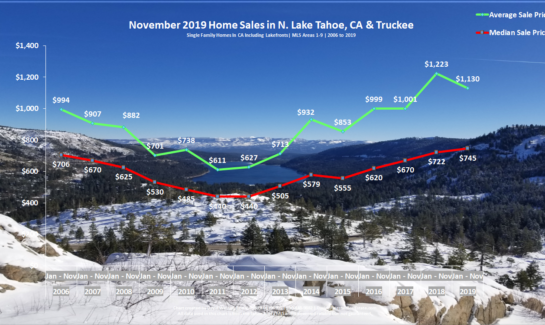 Lake Tahoe Real Estate November 2019 Market Report - Sales Chart