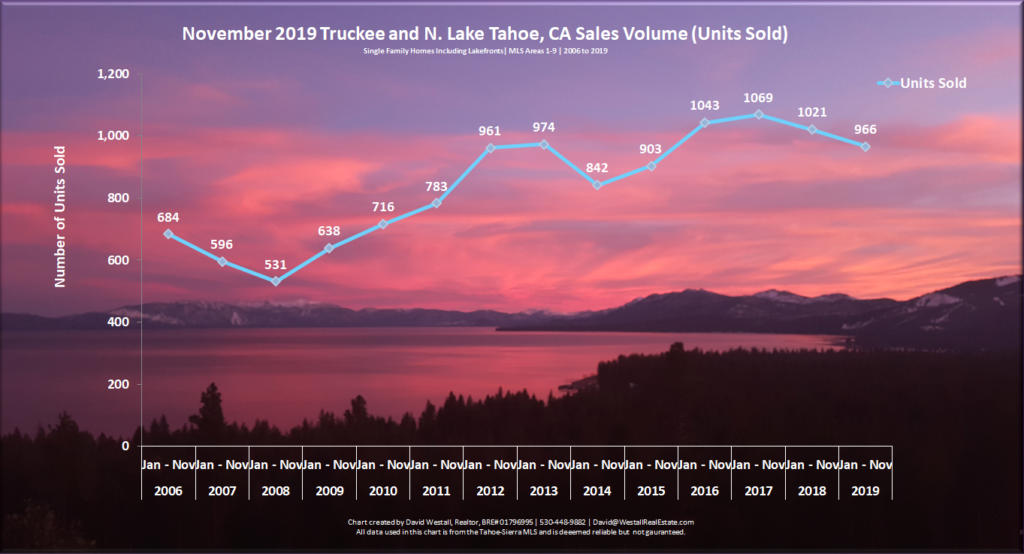 Lake Tahoe Real Estate November 2019 Market Report - Sales Volume Chart