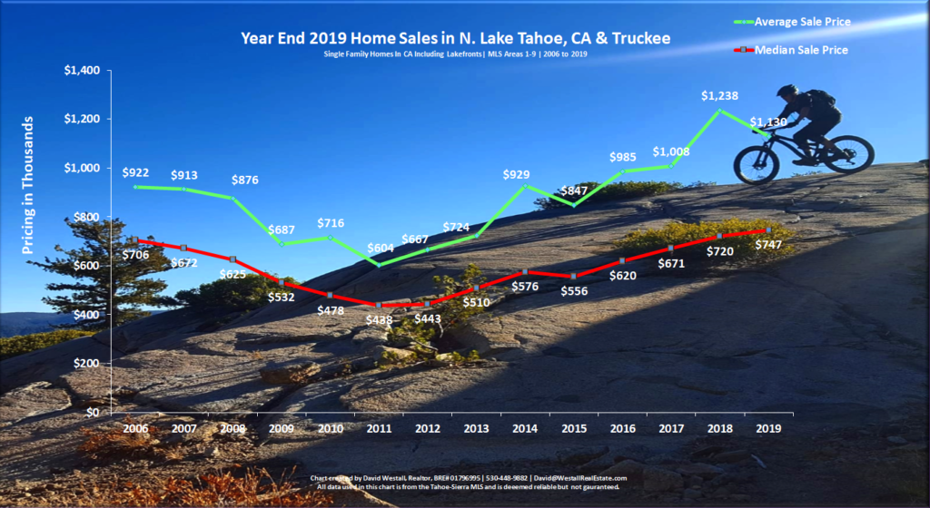 Lake Tahoe Real Estate Year End 2019 Market Report - Sales Chart