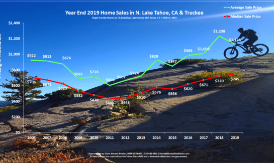 Lake Tahoe Real Estate Year End 2019 Market Report - Sales Chart