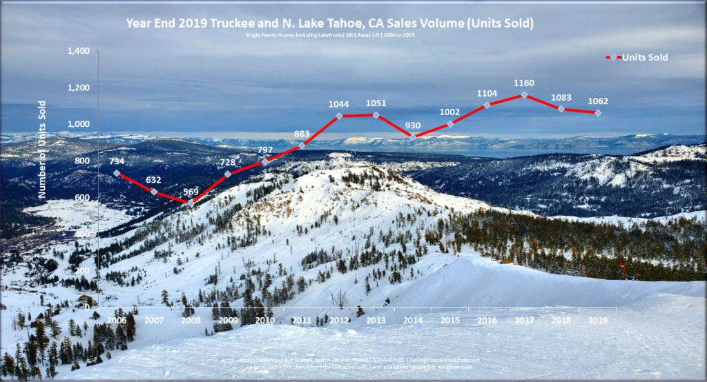 Lake Tahoe Real Estate Year End 2019 Market Report - Sales Volume Chart